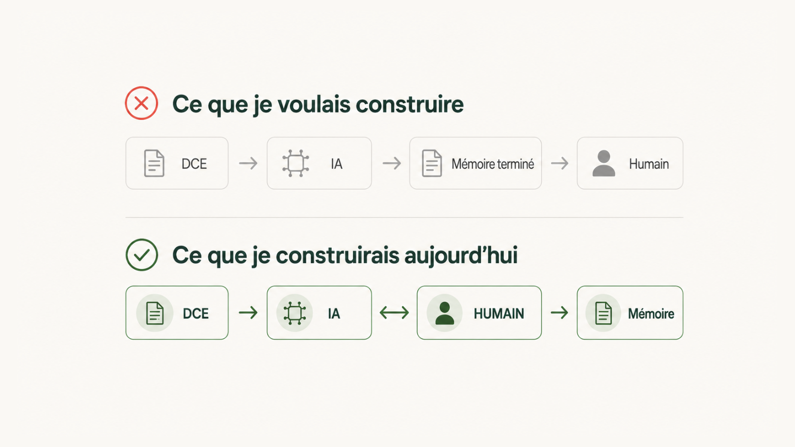 Schéma comparant la rédaction automatisée d'un mémoire technique avec IA et une approche copilote humain IA