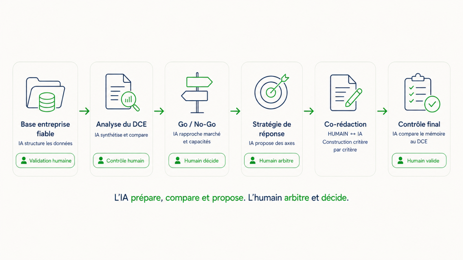 Schéma du processus copilote pour un mémoire technique : base entreprise fiable, analyse du DCE, Go / No-Go, stratégie de réponse, co-rédaction et contrôle final, avec validations humaines aux étapes clés