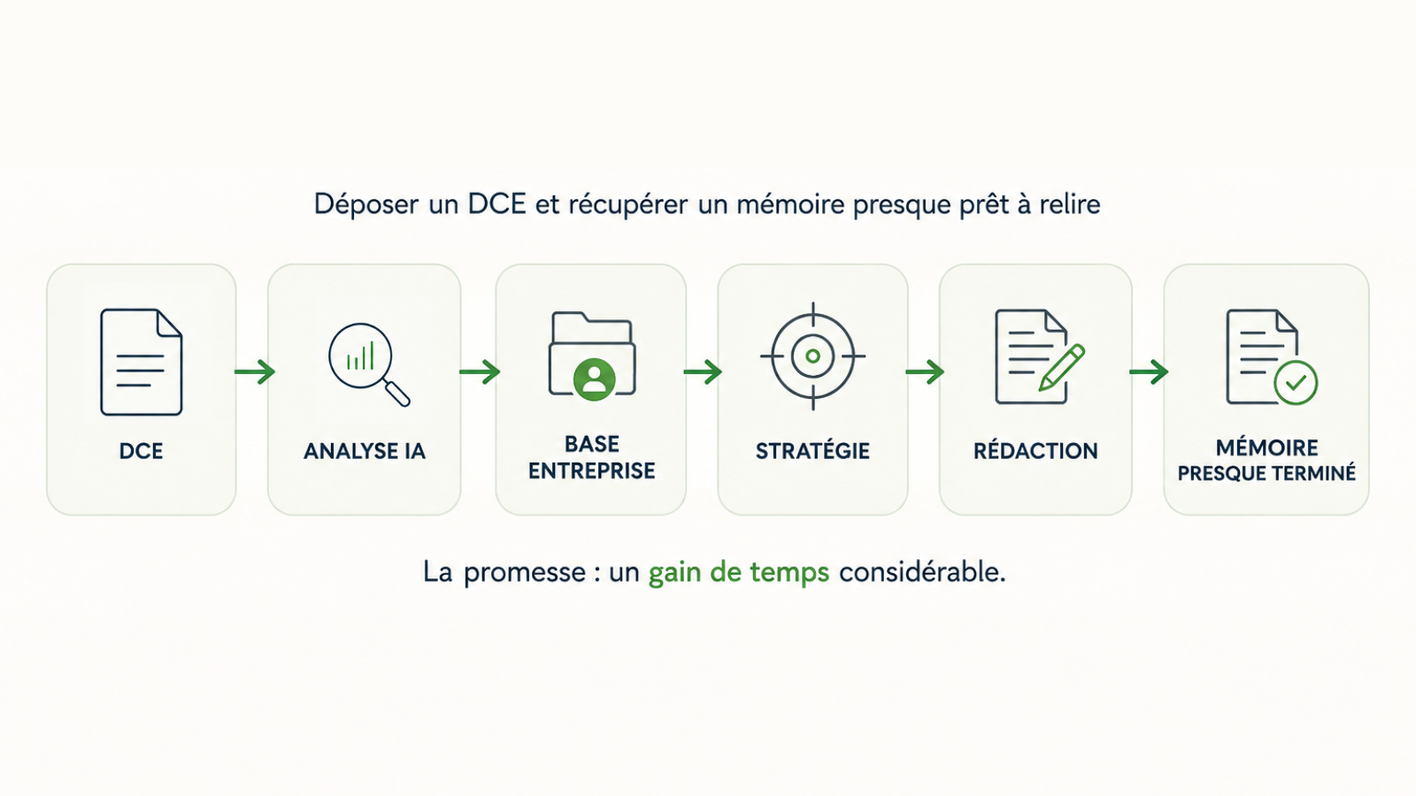 Schéma de la promesse initiale : déposer un DCE, lancer une analyse IA, exploiter la base entreprise, définir une stratégie, rédiger et obtenir un mémoire technique presque terminé