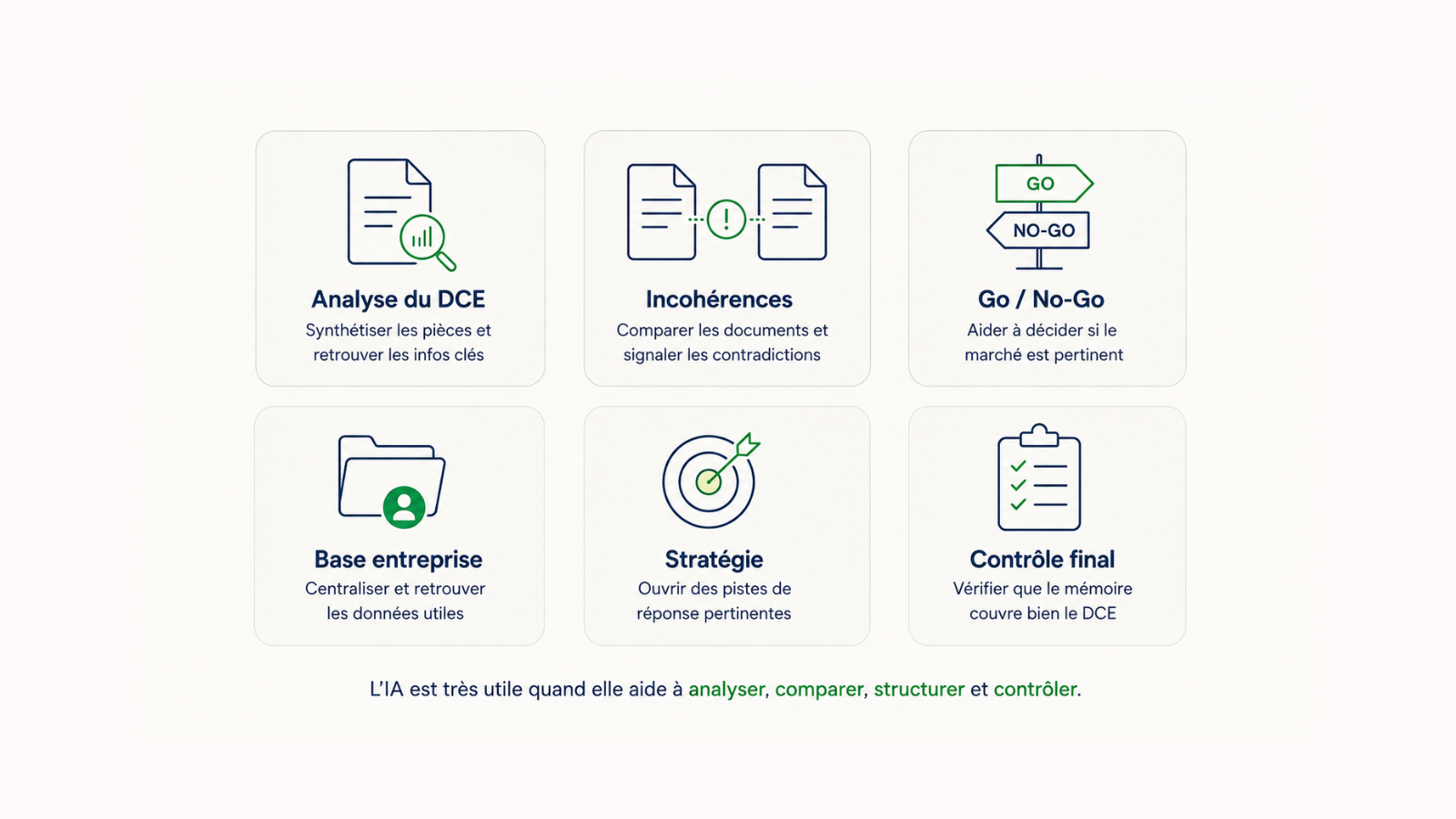 Schéma présentant la valeur de l'IA pour un mémoire technique : analyser le DCE, détecter les incohérences, aider au Go / No-Go, structurer la base entreprise, ouvrir des pistes de stratégie et contrôler le mémoire final